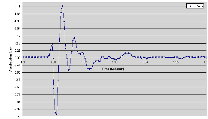 Akcelerometr - rozpoznanie klepnięcia (tap detection) Zmiana przyspieszenia w funkcji czasu (wzdłuż wybranej osi) jako efekt klepnięcia w akcelerometr Zasady