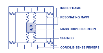 Żyroskop elektroniczny zasada działania Masa jest wytrawiana w polikrzemie i umieszczona na krzemowych sprężynach tak, żeby mogła poruszać się tylko w jednym kierunku.
