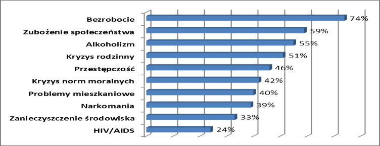 zubożenie społeczeństwa, a także alkoholizm.