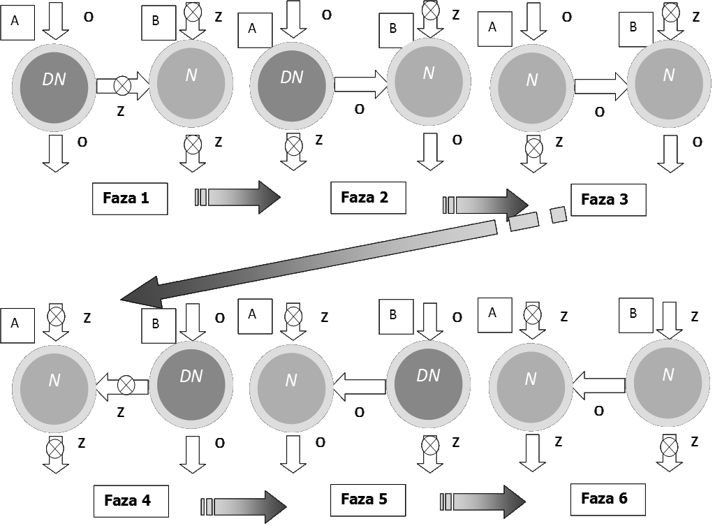 56 D. Zdebik, M. Głodniok Rys. 2. Schemat technologii BIODENITRO w układzie sześciofazowym; oznaczenia jak na rys. 1 Fig. 2. Scheme of the BIODENITRO technology in the six-phase system, denotations as in Fig.