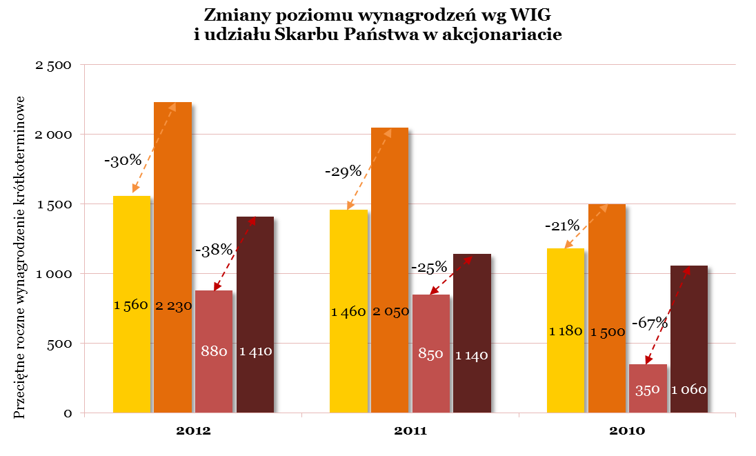 Wpływ struktury właścicielskiej na wysokość wynagrodzeń menedżerów Podobnie jak w ubiegłych latach, można zaobserwować wyraźny wpływ struktury właścicielskiej na poziom wynagrodzeń.