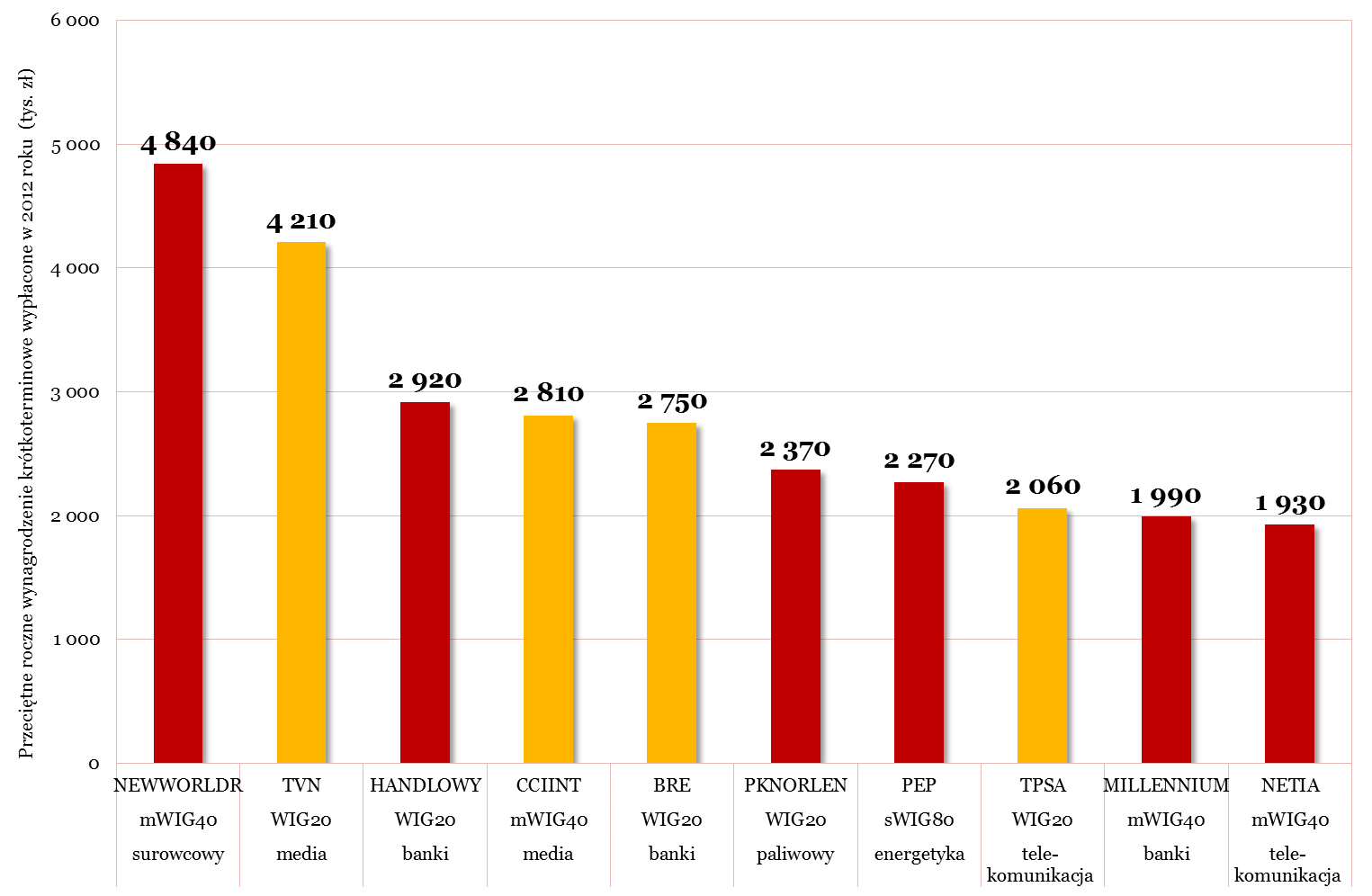 Miejsce w rankingu w roku 2011 Roczne wynagrodzenie krótkoterminowe w 2011 roku (tys.