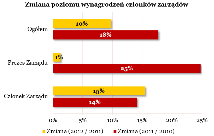 Zmiana poziomu wynagrodzeń członków zarządów Spadło tempo wzrostu przeciętnych wynagrodzeń kadry kierowniczej (w całej badanej grupie z 18% w roku 2011 do 10% w roku 2010).