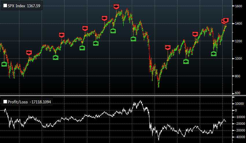 Wykres 4. W przypadku indeksu DAX strata w ciągu 10 lat wyniosłaby 56,4%. Źródło: Bloomberg. Wykres 5.