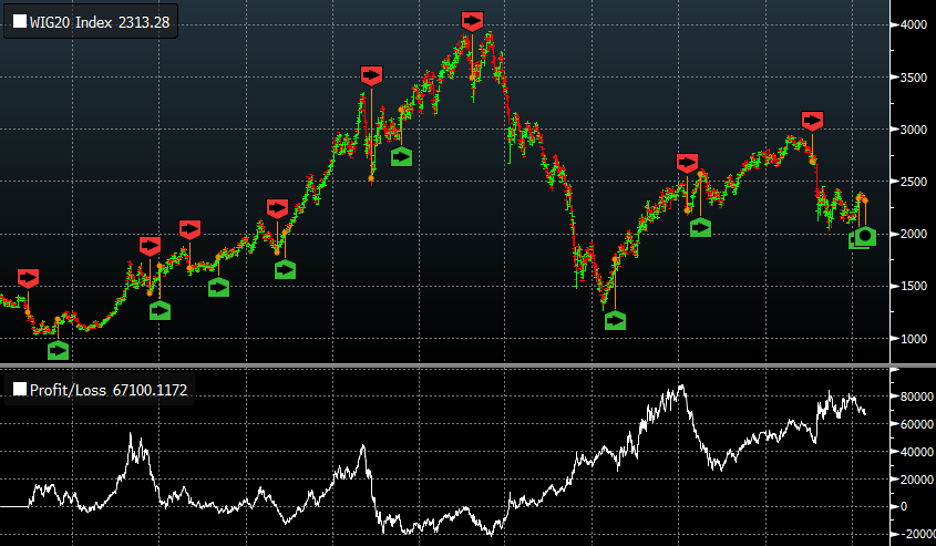 Wykres 6. Użycie strategii RSI 30/70 na japońskim indeksie Nikkei225 także nie przynosi zysku. Źródło: Bloomberg.