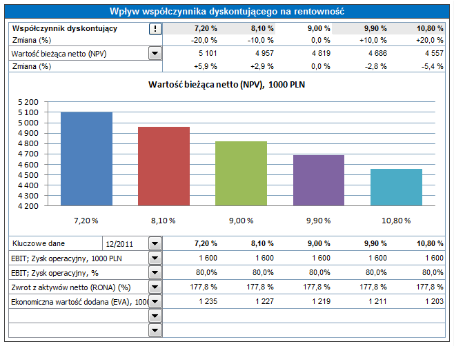 Analiza może być wykonana dla wartości bieżącej netto (NPV), zdyskontowanej wartości dodanej (DCVA) oraz dla okresu zwrotu (w latach).