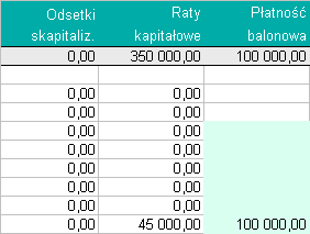 Równe raty kapitałowe: każda rata kapitałowa jest tej samej wielkości, wielkość płatności i naliczone oprocentowanie zmienia się. Każda płatność będzie mniejsza od poprzedniej.