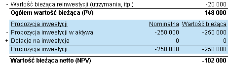 Inwestycje i dotacje są oddzielone w tabeli Analiza rentowności: 3.5.2.8.