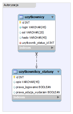 Projekt: System wspomagania osób studiujących Strona: 4 / 7 4. Operacje dostępne dla aplikacji klienckiej 4.1. Format danych Dane przesyłane będą w formacie JSON.