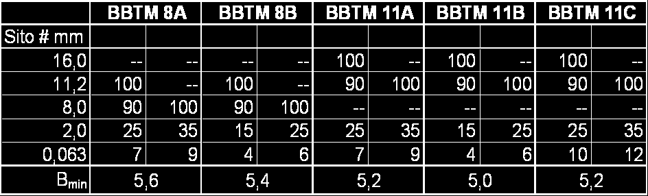 0,063 2,0 8,0 11,2 16,0 przechodzi [%] Obszary uziarnienia dla BBTM 8 wg WT-2 2010 BBTM 8A dolna BBTM 8A górna BBTM 8B