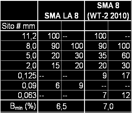 0,063 0,09 0,125 2 5 8 11,2 przechodzi [%] Krzywe graniczne SMA LA vs SMA 8 (wg WT-2 2010) Krzywe graniczne uziarnienia dla SMA LA 8 vs