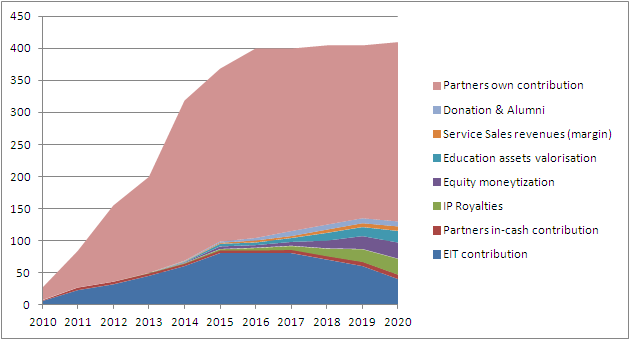 Długoterminowy plan finansowy KIC InnoEnergy Planowany Budżet( m) 2010-2020 Projekty