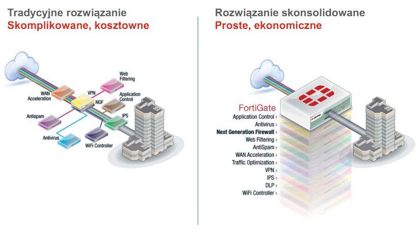 UTM - Unified Threat Management Wielofunkcyjne