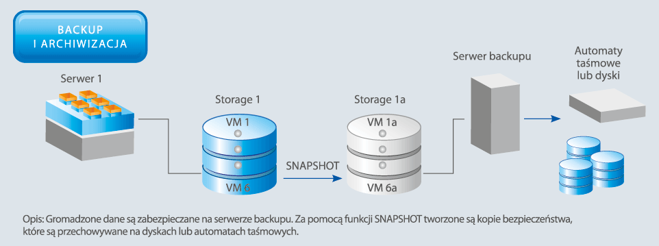 Backup i archiwizacja Tworzenia kopii bezpieczeństwa