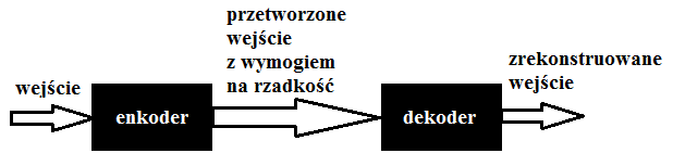Auto-enkoder rzadki (sparse autoencoder) W zwyczajnym trybie sie uczyªaby si funkcji identyczno±ciowej, co nie miaªoby sensu. Dlatego wprowadza si pewne kryteria, jak np.
