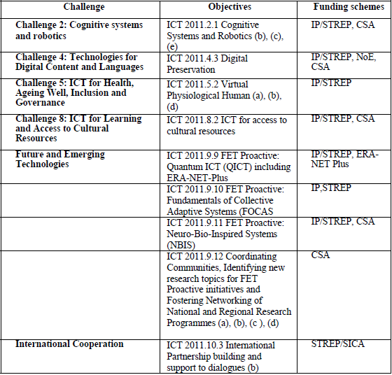 ICT Call 9 prawdopodobne terminy/tematy Call Call