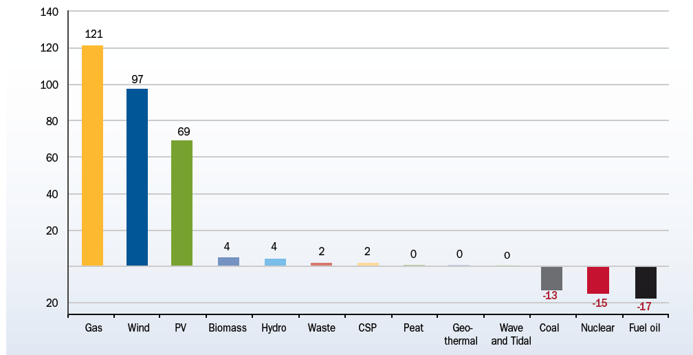 Wzrost udziału źródeł odnawialnych w bilansie energ.