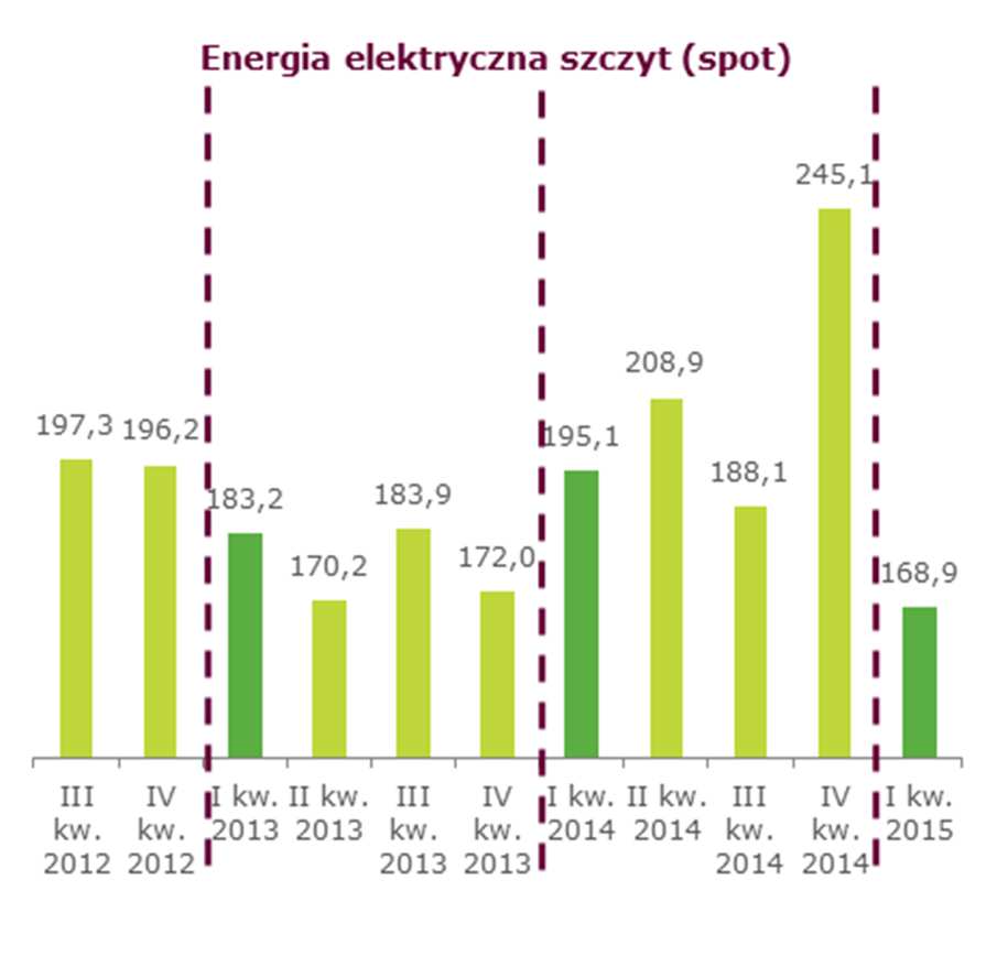 kw. 2015 2014 * Źródło: ARA Index Amsterdam-Rotterdam-Antwerpia ** Źródło: notowania kontraktów na Intercontinental