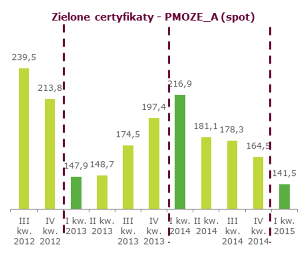 Kluczowe dane rynkowe 2,81 CER -Uprawnienia do emisji CO2 [EUR/t]** 0,96 0,16 0,31 0,6 0,45 0,3 0,26 0,31 0,35 0,35