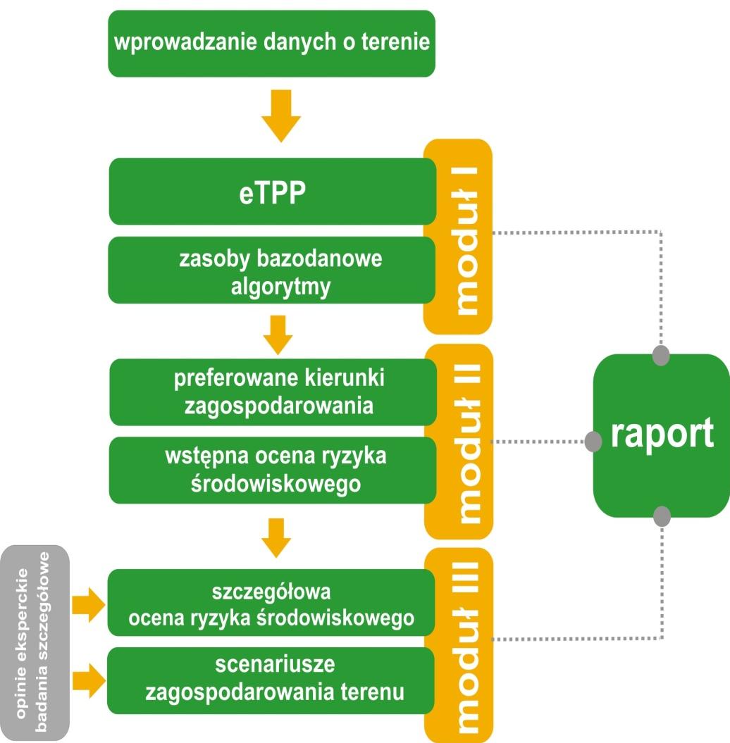 Przyjęte rozwiązanie modułowe oraz zaimplementowane algorytmy analityczne wprowadzają nową jakość w proces podejmowania decyzji, szacowania ryzyka oraz prowadzenia działań administracyjnych w