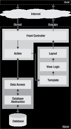 Model layer Database abstraction Data access View