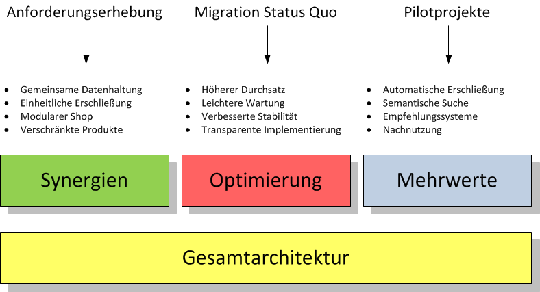 Architektura Gromadzenie danych o zapotrzebowaniu Migracja Status quo Projekty pilotażowe wspólne przechowywanie danych jednolite pozyskiwanie danych sklep modularny produkty skojarzone a większa