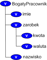 Rysunek 11: Struktura/rozmieszczenie w kodzie tworzącym perspektywę z podperspektywami Rysunek 12: Struktura schematu zarządczego dla definiowanej powyższej perspektywy z podperspektywami Rysunek 13: