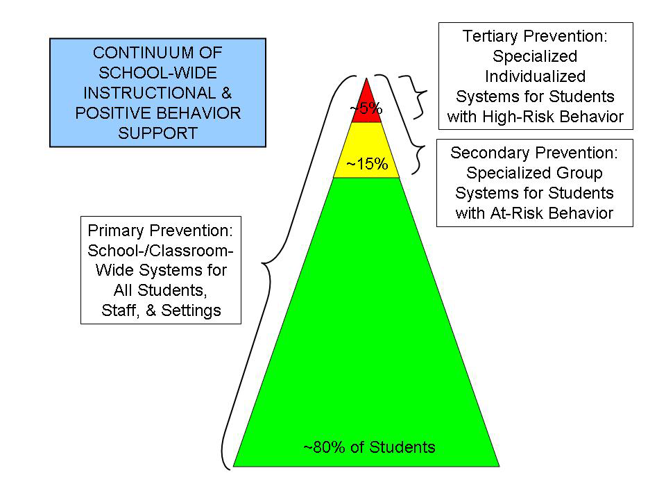 Źródło: What Every Administrator Needs to Know About School-wide Positive