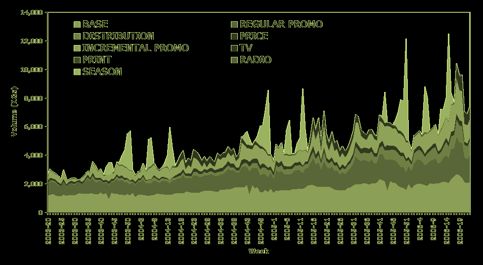 przewaga 1 2 3 4 5 6 7 8 tydzień 100% 0% Długa historia danych sprzedażowych Dostęp do kompletu danych opisujących wszystkie czynniki