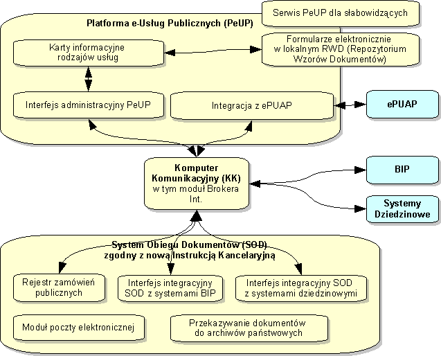 Schemat blokowy modułów wraz