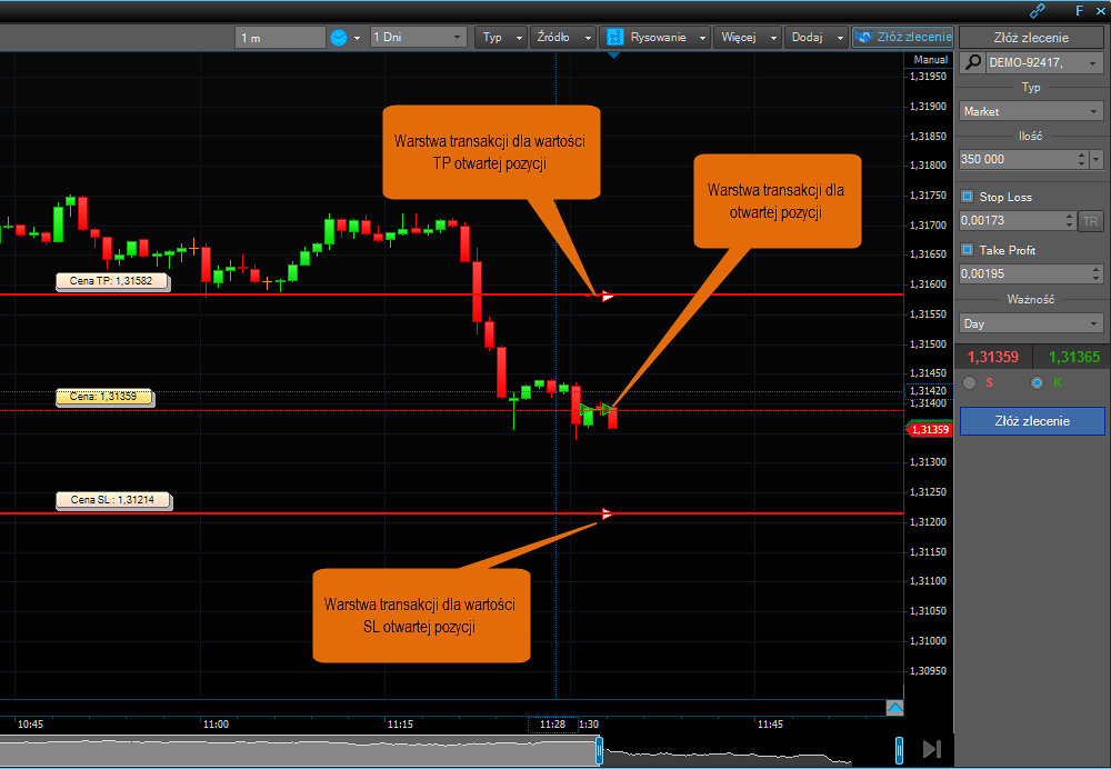 Za pomocą warstwy transakcyjnej (strzałki) inwestor ma możliwość modyfikacji parametrów TP oraz SL pozycji.