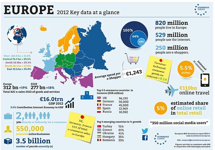 Wykres 1: Kluczowe dane o e-commerce w 2012 roku (źródło: