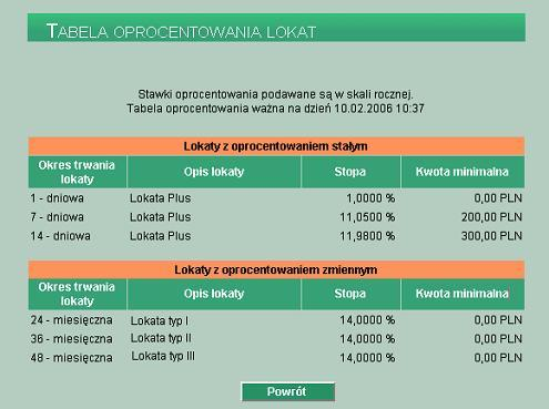 7.3. Tabela oprocentowania lokat Opcja menu Tabela oprocentowania lokat pozwala na zapoznanie się z aktualnie obowiązującymi stopami procentowymi dla lokat terminowych o oprocentowaniu stałym i