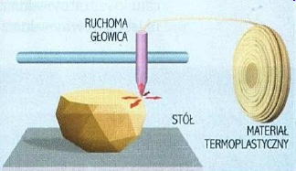 Osadzanie topionego materiału FDM Technologia ta polega na doprowadzeniu do poruszającej się w trzech wymiarach głowicy, włókna z materiału termoplastycznego podgrzanego do stanu półpłynnego.