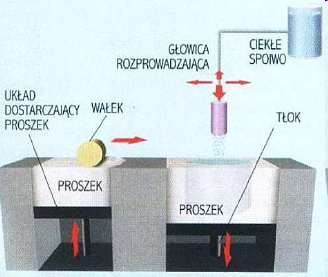 Druk 3D Drukarki 3D są stosunkowo niewielkie (najmniejsze są rozmiarów kserokopiarki), ciche i dość tanie. Materiałem roboczym jest proszek (metalowy, ceramiczny, polimerowy) lub substancja ciekła.