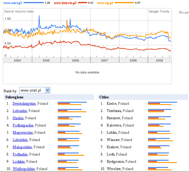 Google Trends alternatywa dla Alexa Rank Służy do analizy trendów wyszukań poszczególnych słów kluczowych. Umożliwia sprawdzanie liczby użytkowników dla wybranych domen.