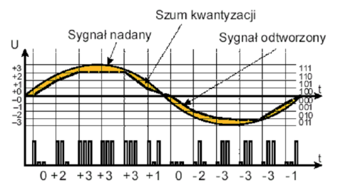 Rys. 3.2b Szum kwantyzacji Wielkość szumu kwantyzacji zależy od szerokości przedziałów kwantyzacji im większa szerokość, tym większy błąd.
