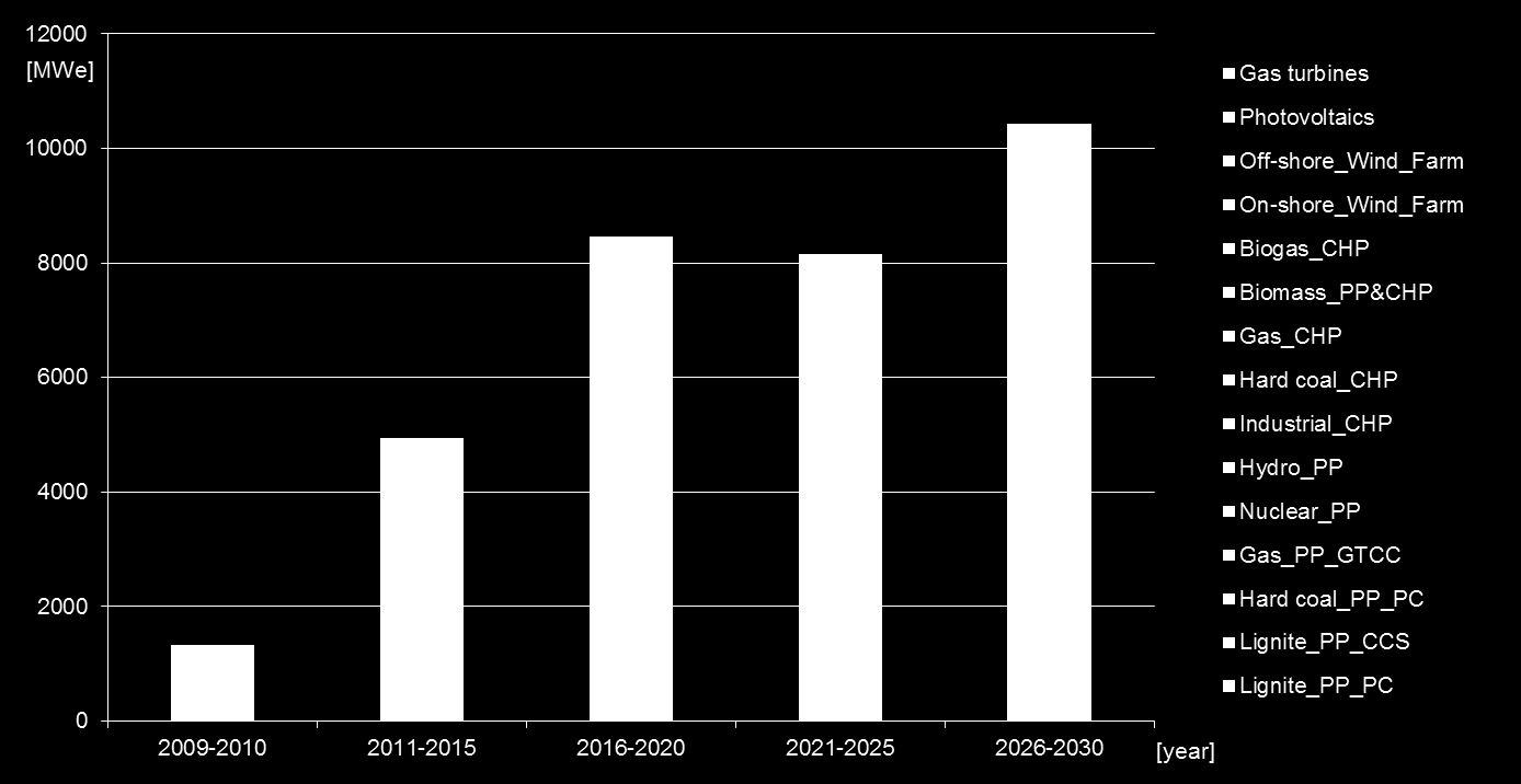 Net new capacity structure with regard to electrical energy sources in Poland [MW] *) ARE