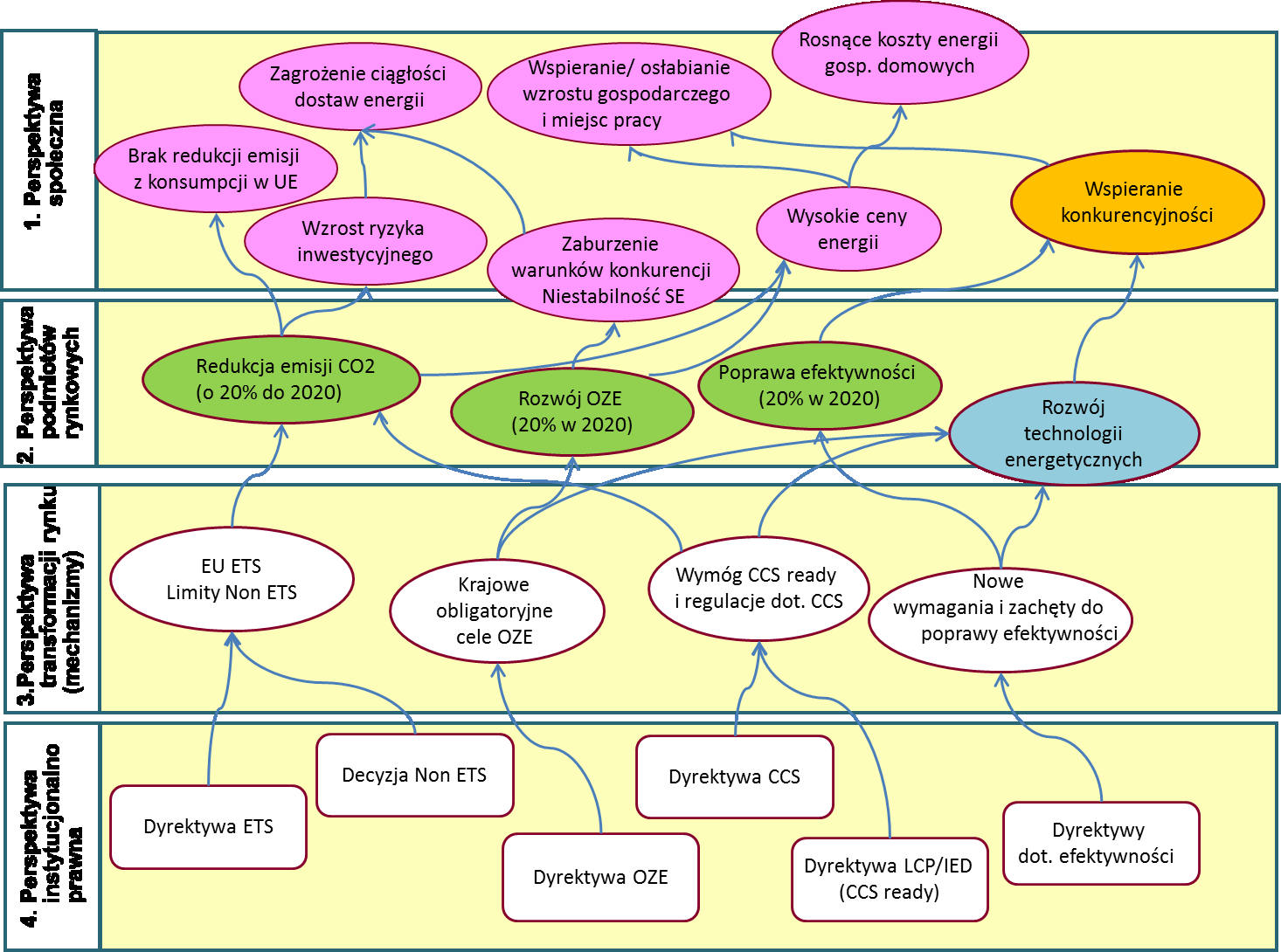 Uproszczona mapa celów obecnej polityki unijnej stan rzeczywisty Komentarz: Wbrew pierwotnym założeniom realizacja celów polityki unijnej 3*20 prowadzi do negatywnych skutków dla