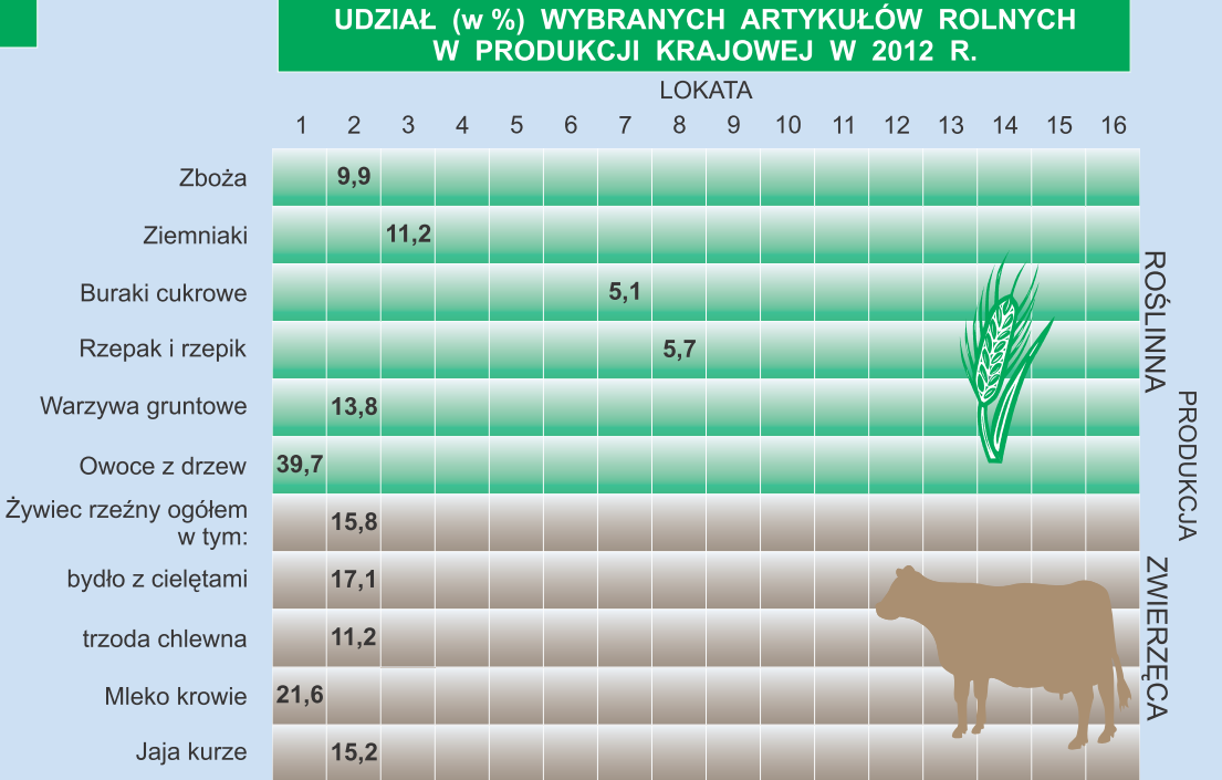 3.2.2 Renewable energy sources 6 Biomass and biogas derived from agricultural production. Mazovia has one of the highest potentials of agricultural biogas due to agriculture.