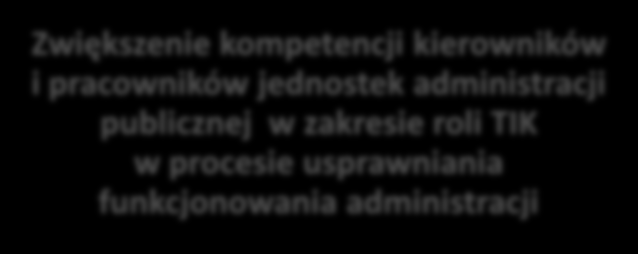 Działania z obszaru e-administracja Wdrożenie nowoczesnych i efektywnych ekonomicznie rozwiązań TIK w jednostkach realizujących zadania administracji publicznej na terenie województwa podlaskiego