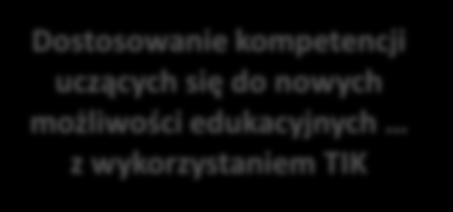 Działania z obszaru e-edukacja Zapewnienie mieszkańcom ( ) infrastruktury technicznej edukacji Utworzenie struktury niematerialnej PPEdu Dostosowanie kompetencji nauczających do nowych możliwości