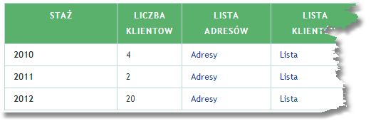 RAPORT: KLIENCI WEDŁUG KATEGORII Przedstawia listę Klientów z podziałem na kategorie. W każdej kategorii wyświetla wszystkie zdefiniowane grupy.