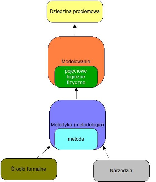 Notacje, narzędzia Diagram klas UML Metody
