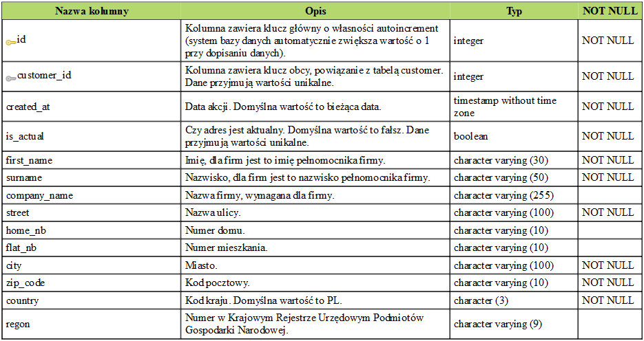 2.7. Tabela customer Tabela customer zawiera szczegółowe informacje na temat klienta (np. nip, pesel, numer konta, adres mailowy). Tabela 10. Tabela customer 2.8.