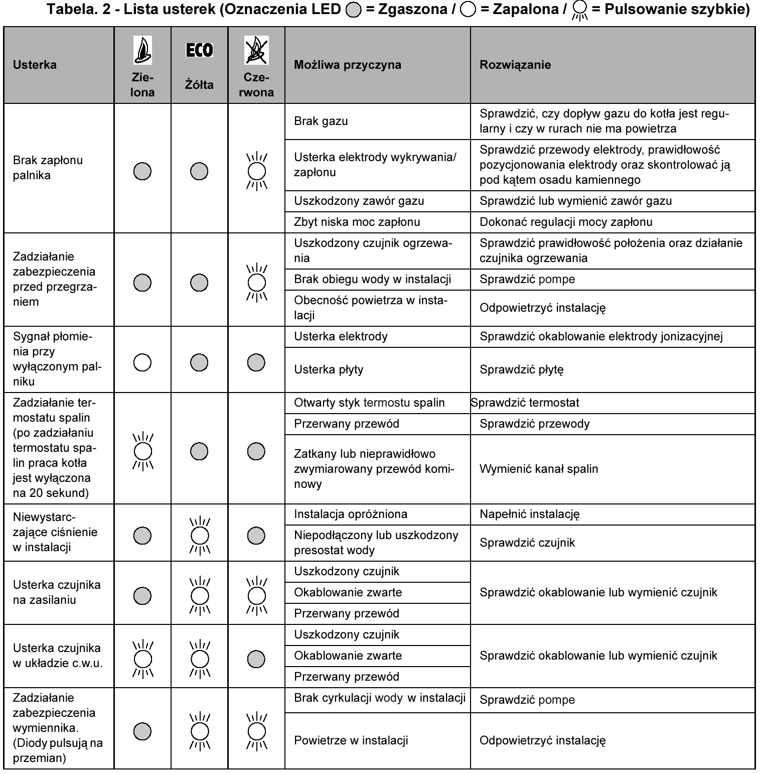 3.4 Rozwiązywanie problemów Diagnostyka Kocioł jest wyposażony w nowoczesny system autodiagnostyki. W przypadku usterki kotła 3 diody wskażą odpowiedni kod usterki.