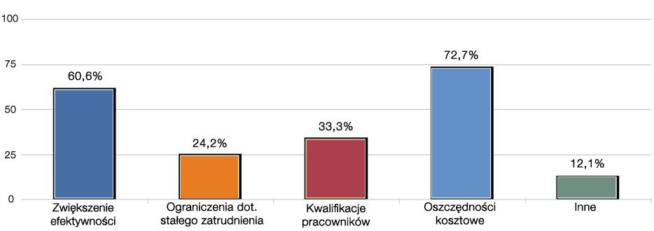 Rys. 1. Z jakimi wyzwaniami związanymi ze współczesnym rynkiem pracy zmaga się obecnie Państwa firma?