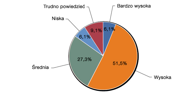 W firmach Automotive, które wdrożyły elastyczne formy zatrudnienia, najczęściej stosowanym rozwiązaniem jest praca tymczasowa (76%).