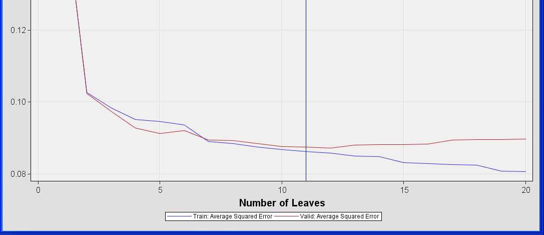 Iteration Plot Po wybraniu z menu Results polecenia View Model Iteration Plot otrzymujemy wykres statystyk błędu (tu: Average Squared Error) wraz ze wzrostem liczby liści Pionowa linia wskazuje