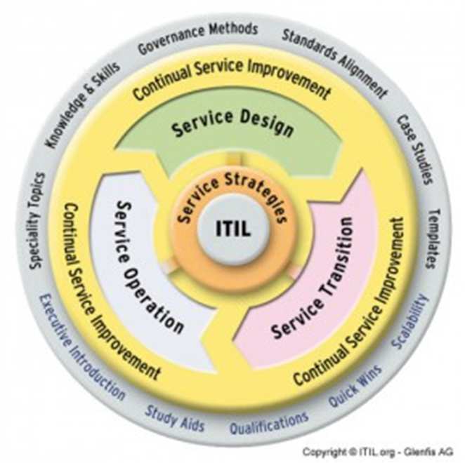 Praktyczne aspekty implementacji biblioteki dobrych praktyk ITIL w sektorze